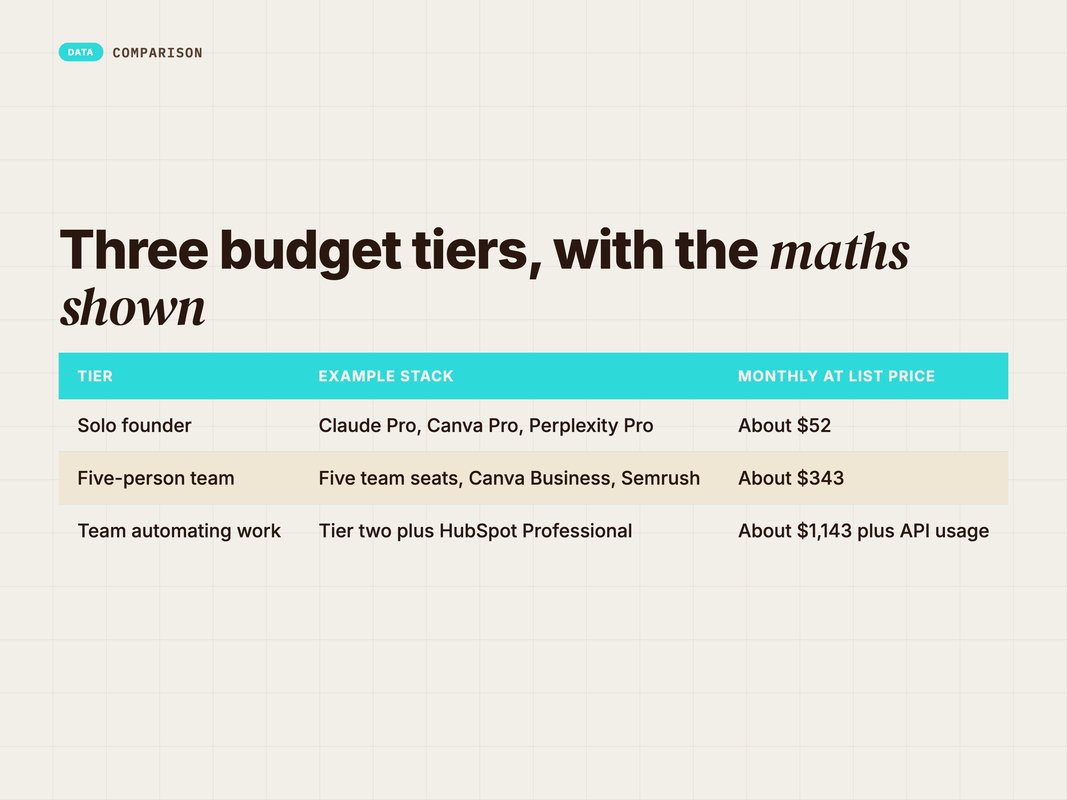 Table card of three AI marketing budget tiers and their typical stacks