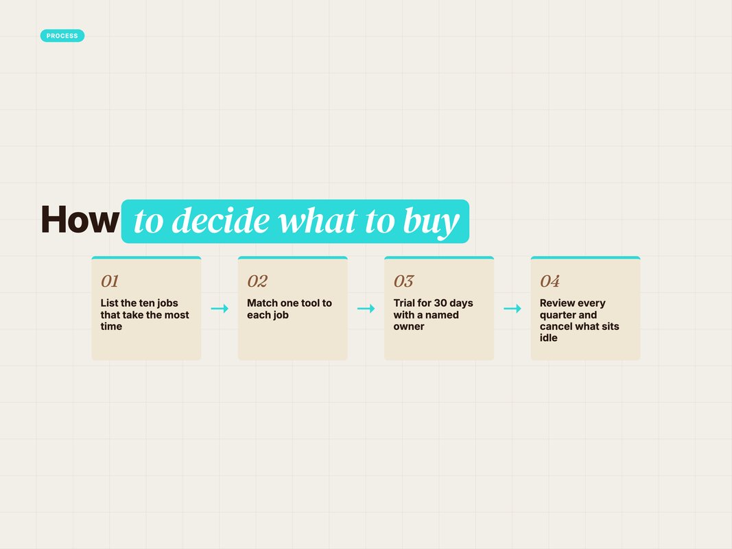 Process flow of the four-step process for buying AI marketing tools