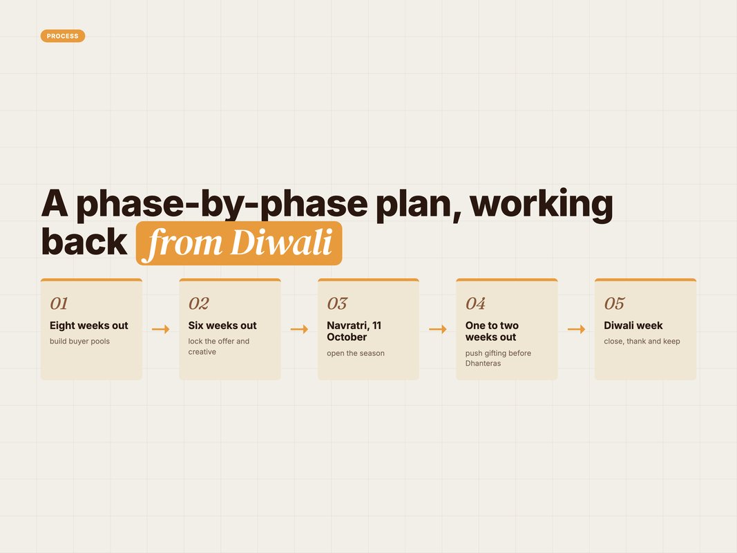 Process flow of the five-phase Diwali 2026 ad plan
