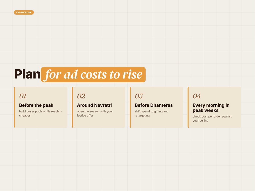 Framework card of how to phase a D2C festive ad budget