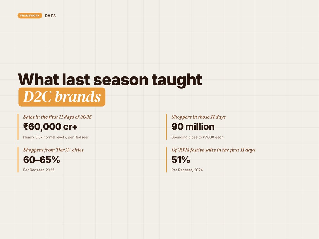 Stat card of what the 2025 festive season showed D2C brands