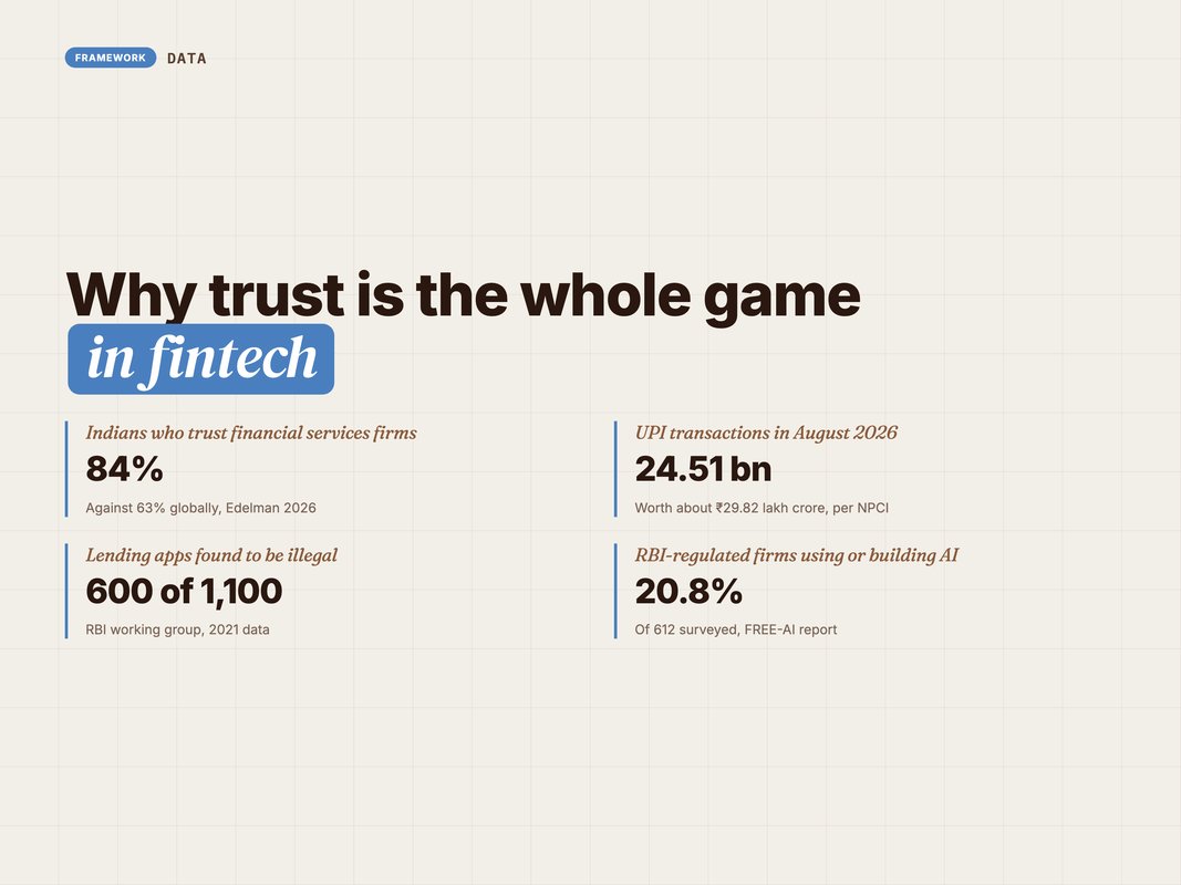 Stat card of trust, scale and AI use in Indian fintech