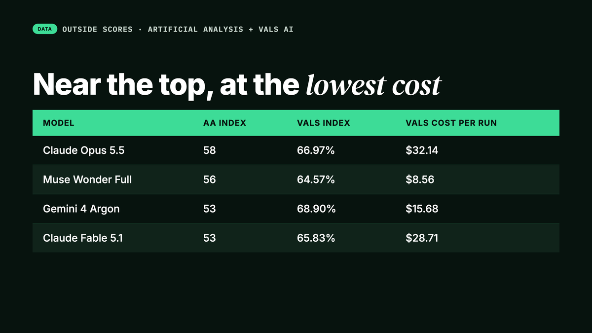 How Muse Wonder Full compares on two outside scores and on cost. Claude Opus 5.5: 58 on the Artificial Analysis Intelligence Index, 66.97 percent on the Vals Index, 32.14 dollars per Vals test run. Muse Wonder Full: 56, 64.57 percent, 8.56 dollars. Gemini 4 Argon: 53, 68.90 percent, 15.68 dollars. Claude Fable 5.1: 53, 65.83 percent, 28.71 dollars. Muse Wonder Full had the cheapest test run of these four.