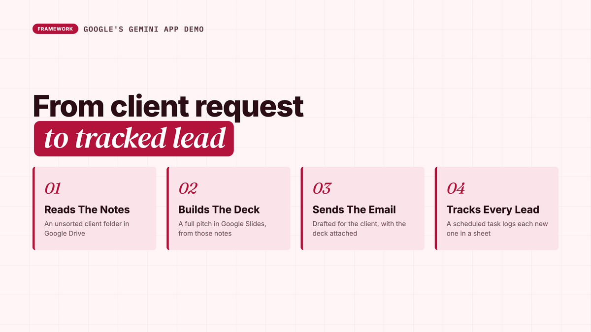 The four steps in Google's Gemini 4 Argon demo, from client request to tracked lead. One, Argon reads an unsorted folder of client notes in Google Drive. Two, it builds a full pitch deck in Google Slides. Three, it drafts and sends the email to the client with the deck. Four, it sets up a scheduled task that builds a deck for every new request and logs each lead in a tracker sheet.