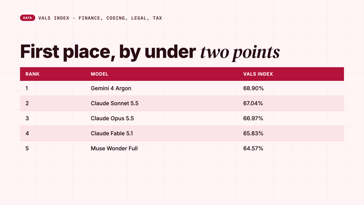 The Vals Index leaderboard after the Gemini 4 Argon launch. Gemini 4 Argon leads with 68.90 percent. Claude Sonnet 5.5 is second with 67.04 percent. Claude Opus 5.5 is third with 66.97 percent. Claude Fable 5.1 is fourth with 65.83 percent. Meta Muse Wonder Full is fifth with 64.57 percent. The Vals Index tests finance, coding, legal and tax work, and the lead is under two points.