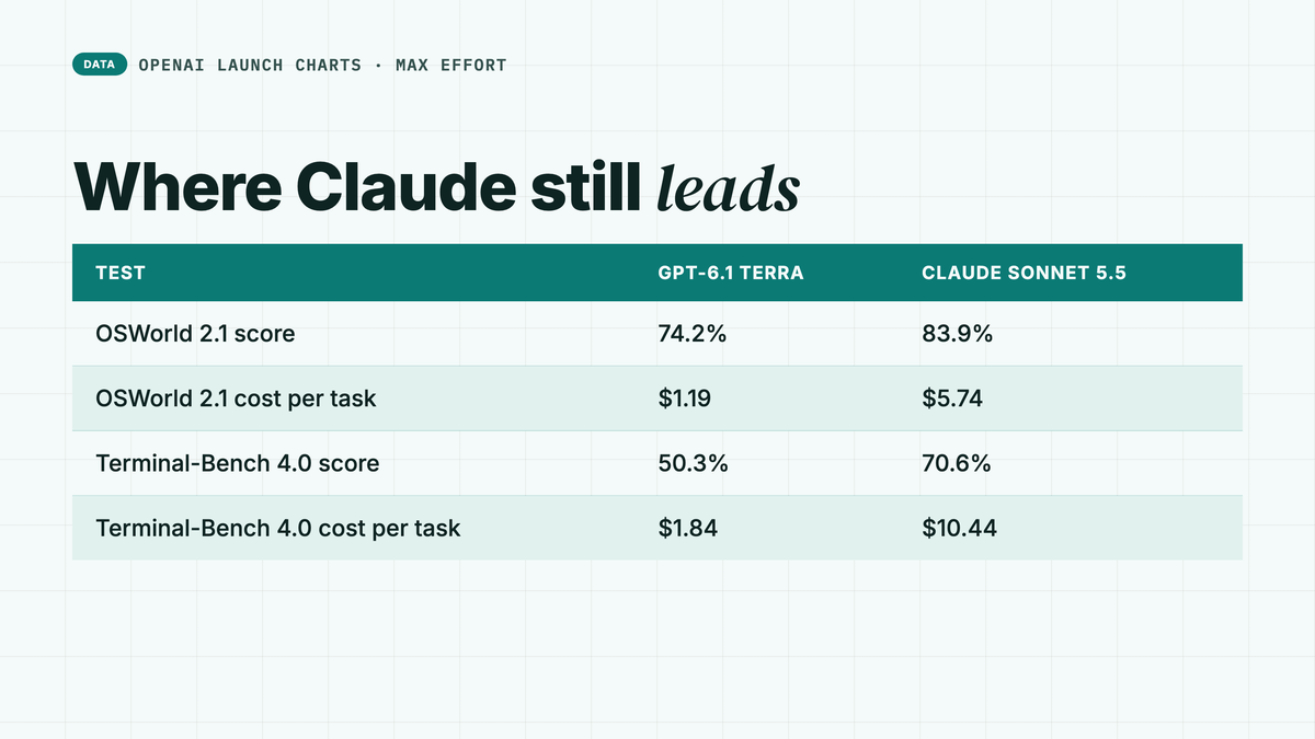 Where Claude Sonnet 5.5 still leads GPT-6.1 Terra, from OpenAI's launch charts. On OSWorld 2.1, a test of using desktop apps, Sonnet 5.5 scored 83.9 percent at 5.74 dollars per task and Terra scored 74.2 percent at 1.19 dollars per task. On Terminal-Bench 4.0, a coding test, Sonnet 5.5 scored 70.6 percent at 10.44 dollars per task and Terra scored 50.3 percent at 1.84 dollars per task.