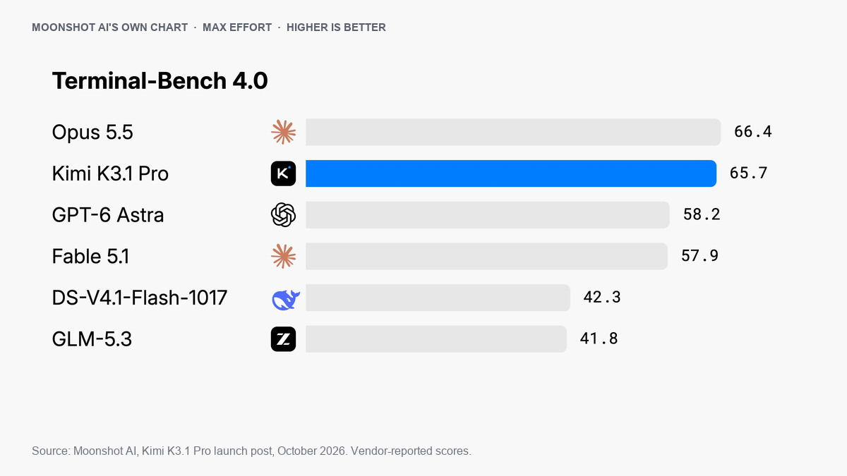 Moonshot AI's own Terminal-Bench 4.0 chart from the Kimi K3.1 Pro launch post. Claude Opus 5.5 leads with 66.4 percent. Kimi K3.1 Pro is second with 65.7 percent, shown as a blue bar. GPT-6 Astra scores 58.2 percent, Claude Fable 5.1 scores 57.9 percent, DeepSeek V4.1 Flash scores 42.3 percent and GLM 5.3 scores 41.8 percent.