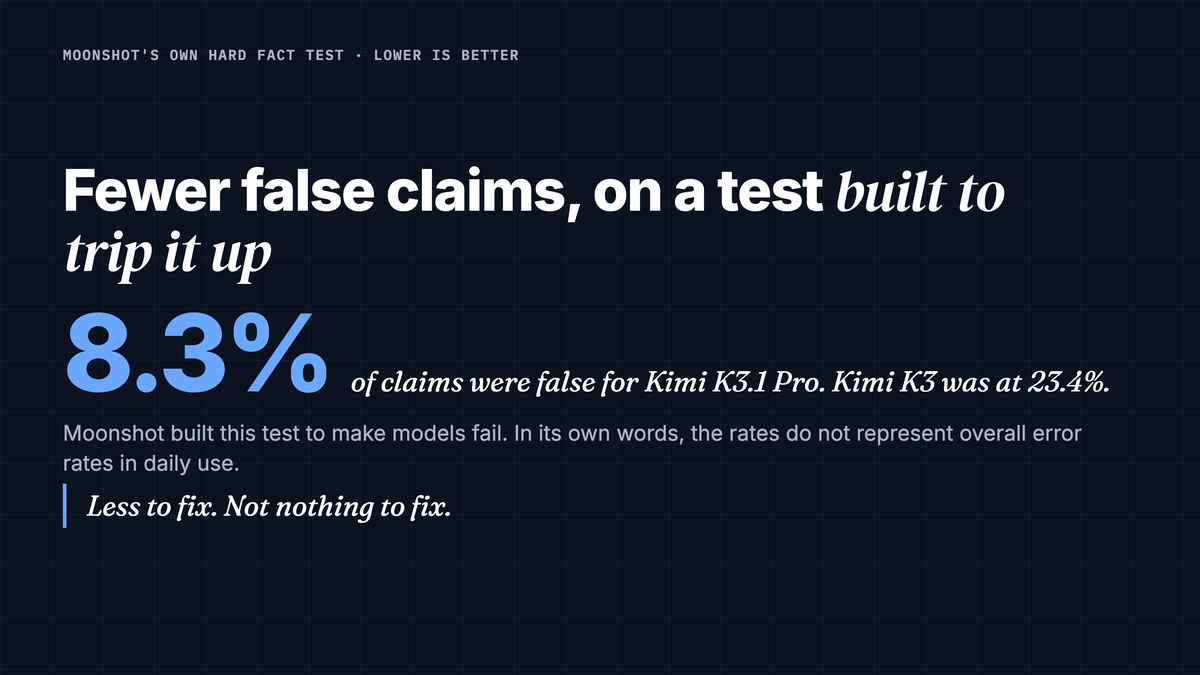 A data card on Kimi K3.1 Pro's hard fact test, from Moonshot AI's own numbers. 8.3 percent of claims were false for Kimi K3.1 Pro, against 23.4 percent for Kimi K3. Moonshot says it built the test to make models fail, so the rate is not the error rate in daily use. The card ends with the line, less to fix, not nothing to fix.
