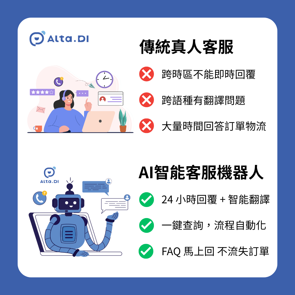 A comparison graphic divided into two sections. The top section, labeled 'Traditional Live Customer Service,' shows a customer service agent and lists issues like inability to respond across time zones, translation problems for different languages, and excessive time spent on order logistics. The bottom section, labeled 'AI Smart Customer Service Robot,' depicts a friendly robot and lists benefits such as 24-hour response with smart translation, one-click inquiry and automated processes, and immediate FAQ responses to prevent lost orders. The Alta.DI logo is visible at the top.