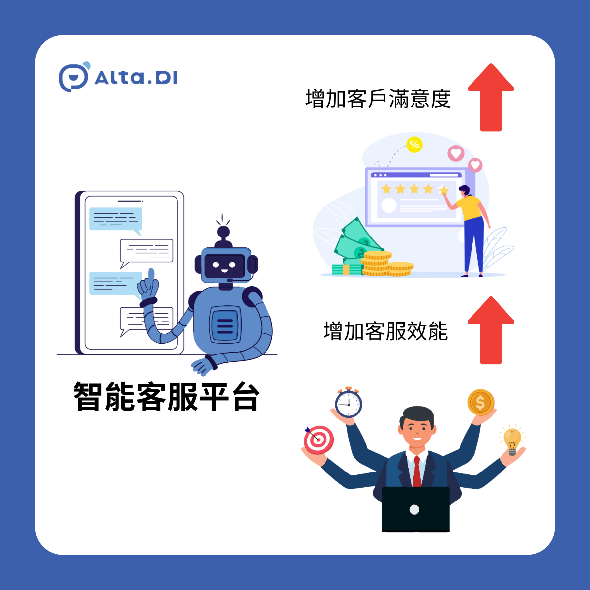 Absolutely. Alta.DI is specifically designed to significantly increase both customer satisfaction and customer service efficiency