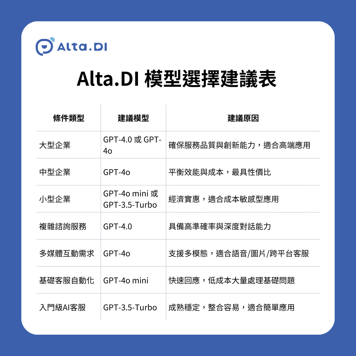 企業 AI 客服模型選型建議