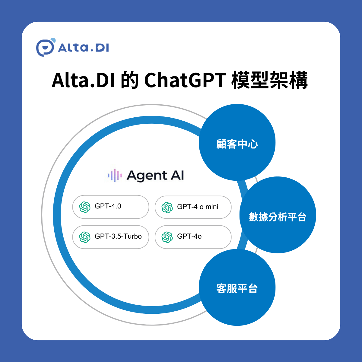 隨著 GPT-5 的推出，企業將有更多彈性整合方案。選擇 Alta.DI AI 客服平台，即可同時串接多款 GPT 模型，並隨時升級，避免技術淘汰風險。