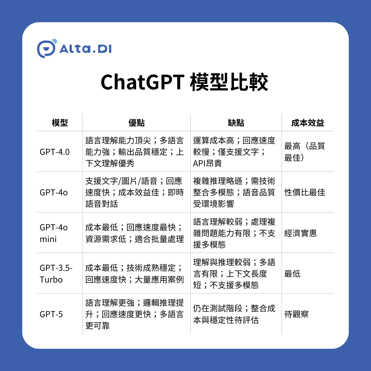 OpenAI ChatGPT 模型介紹與比較