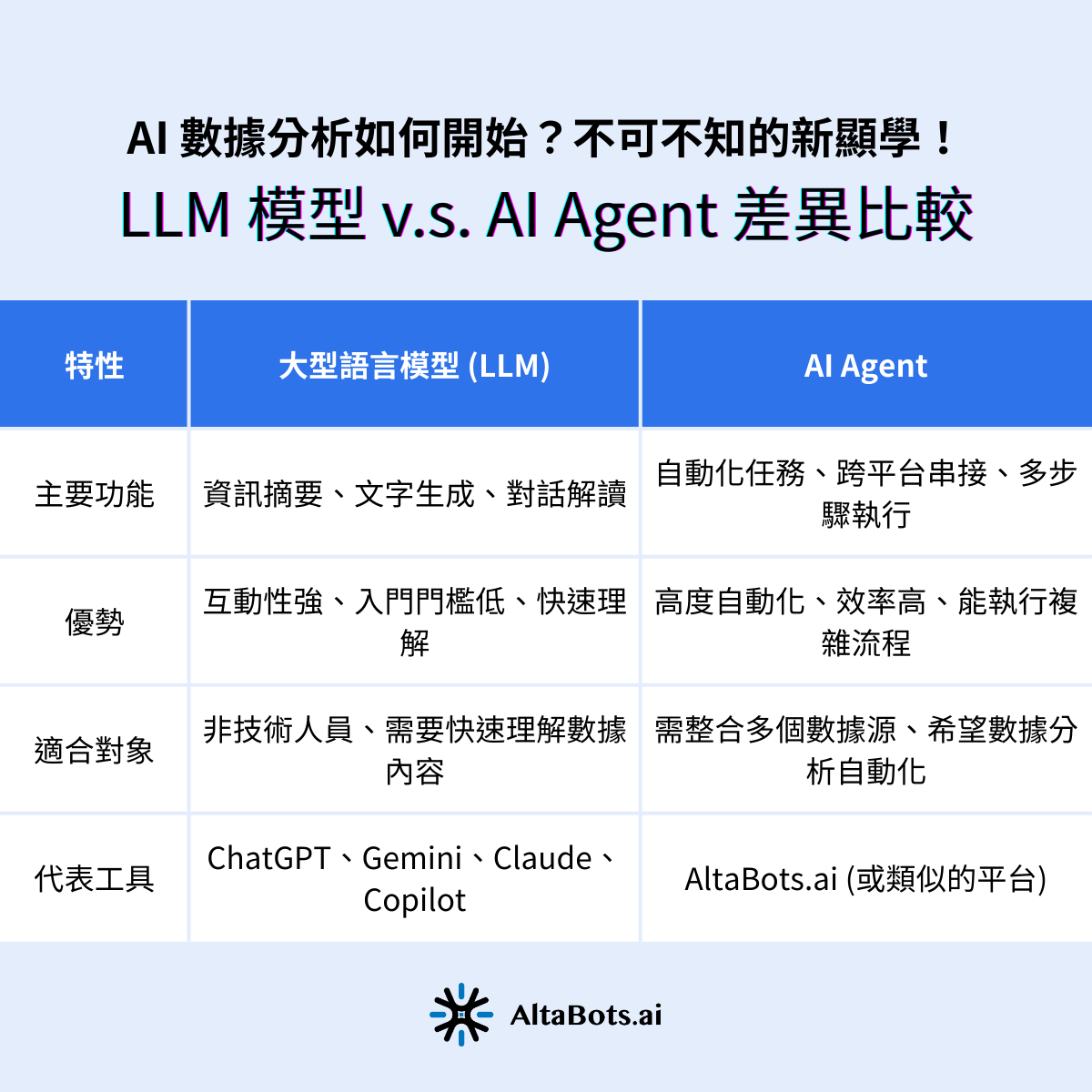 LLM 模型 v.s. AI Agent 差異比較