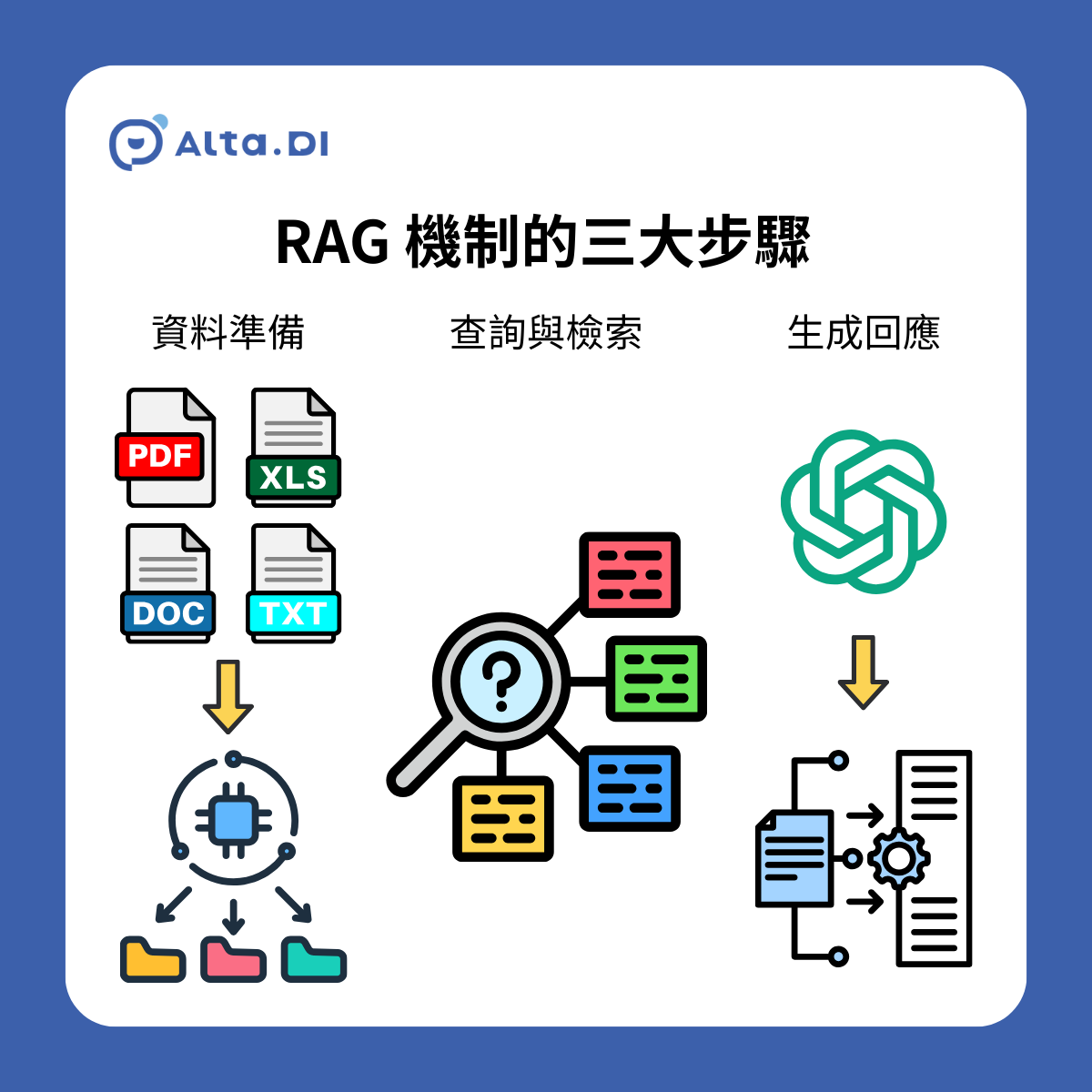 RAG 機制的三大步驟