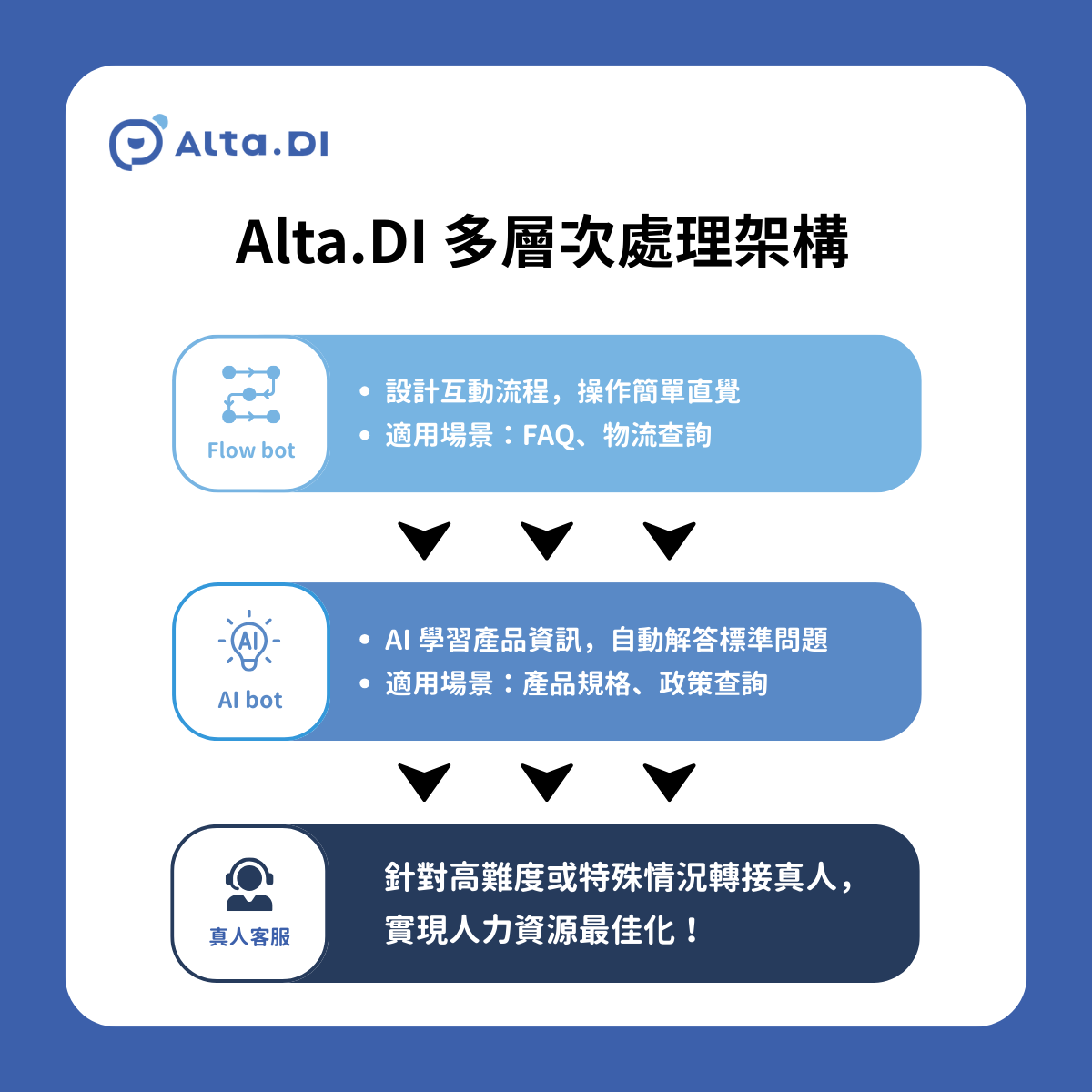Alta.DI 採用多層次處理架構,讓客服體驗更流暢