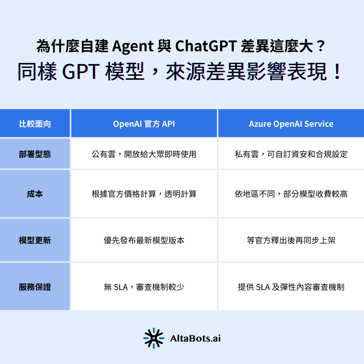 OpenAI 官方 vs Azure OpenAI 詳細對比