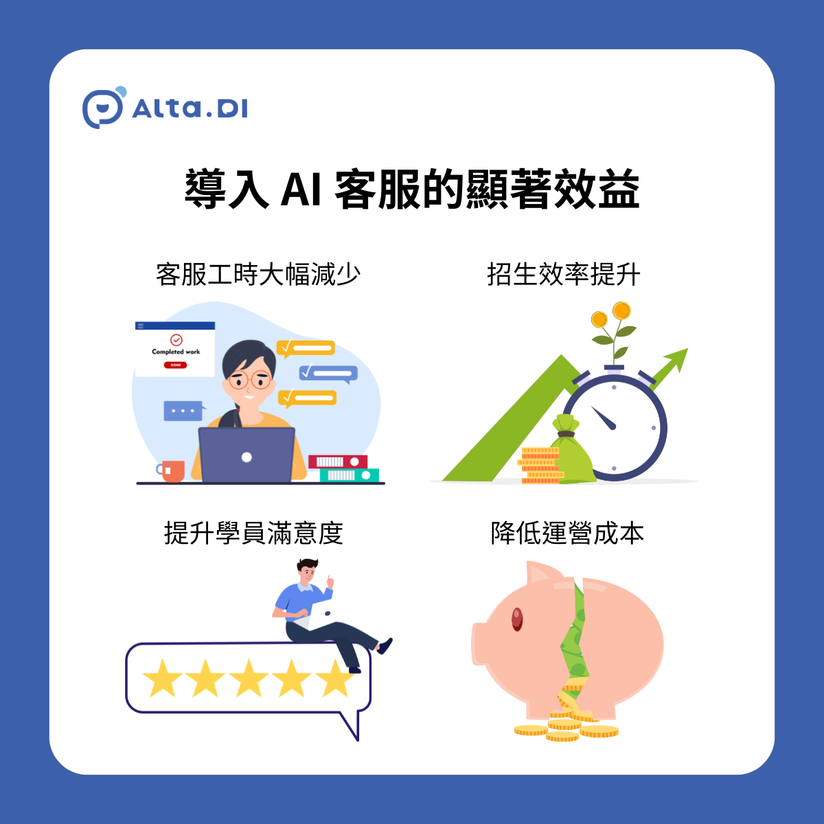 AI 客服預期效益：客服工時減少 80%，招生效率顯著提升