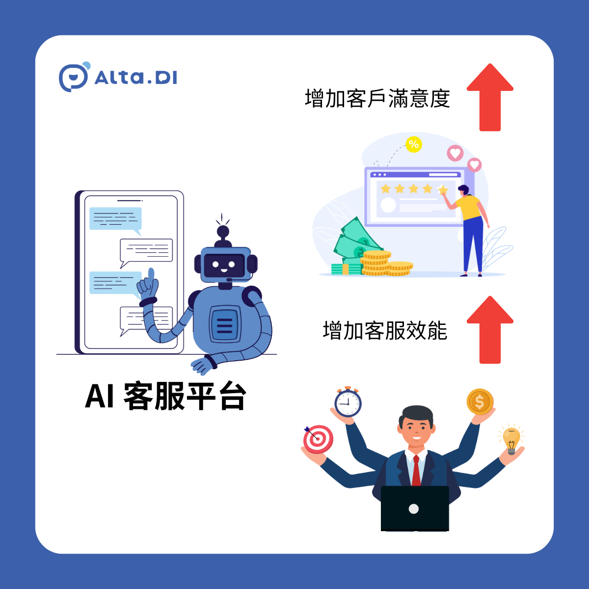 Absolutely. Alta.DI is specifically designed to significantly increase both customer satisfaction and customer service efficiency