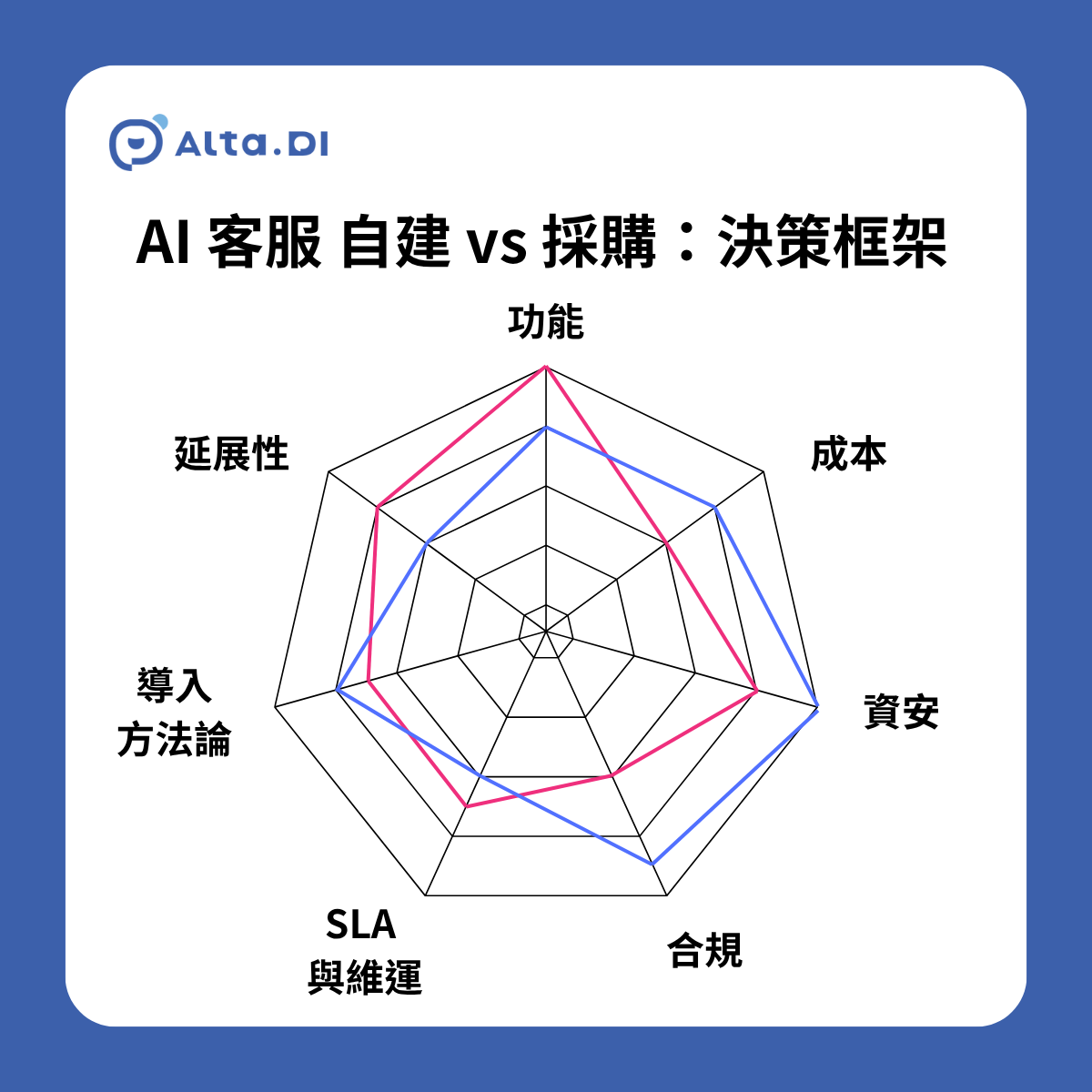 AI 客服 決策 衡量 標準