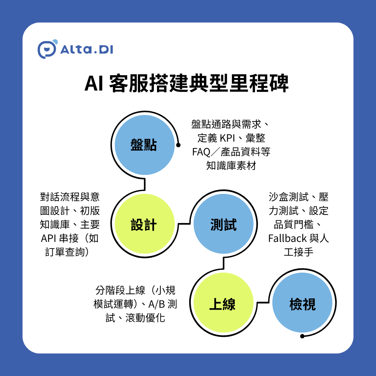 AI 搭建流程 上線