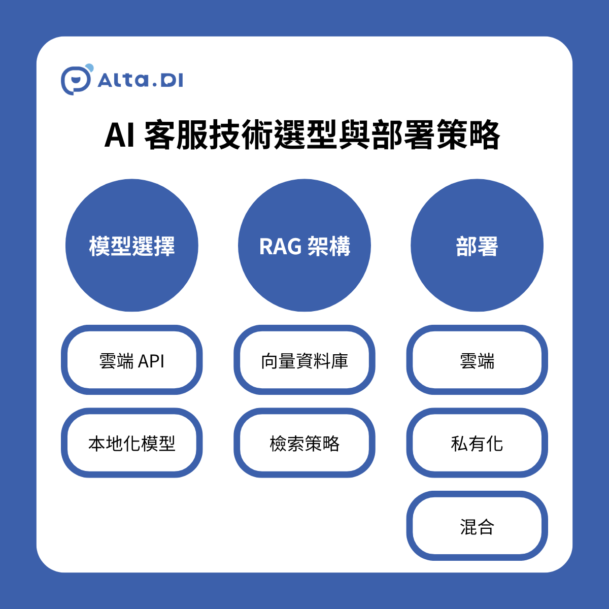 AI 客服 模型 rag 部署 雲端 私有化