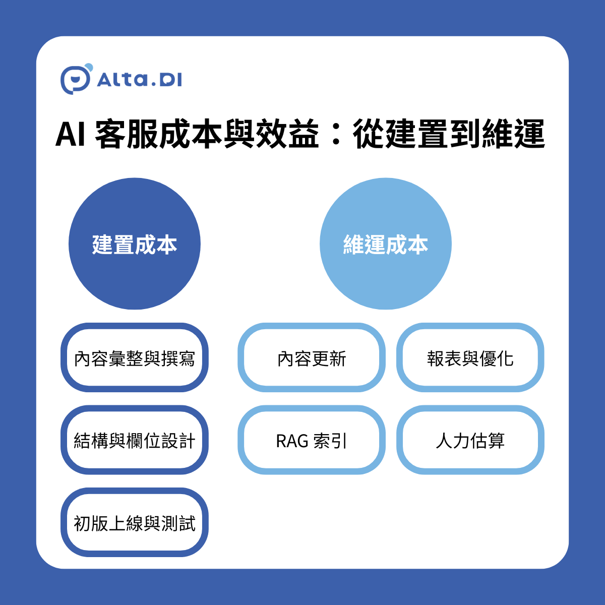 AI 客服成本 效益