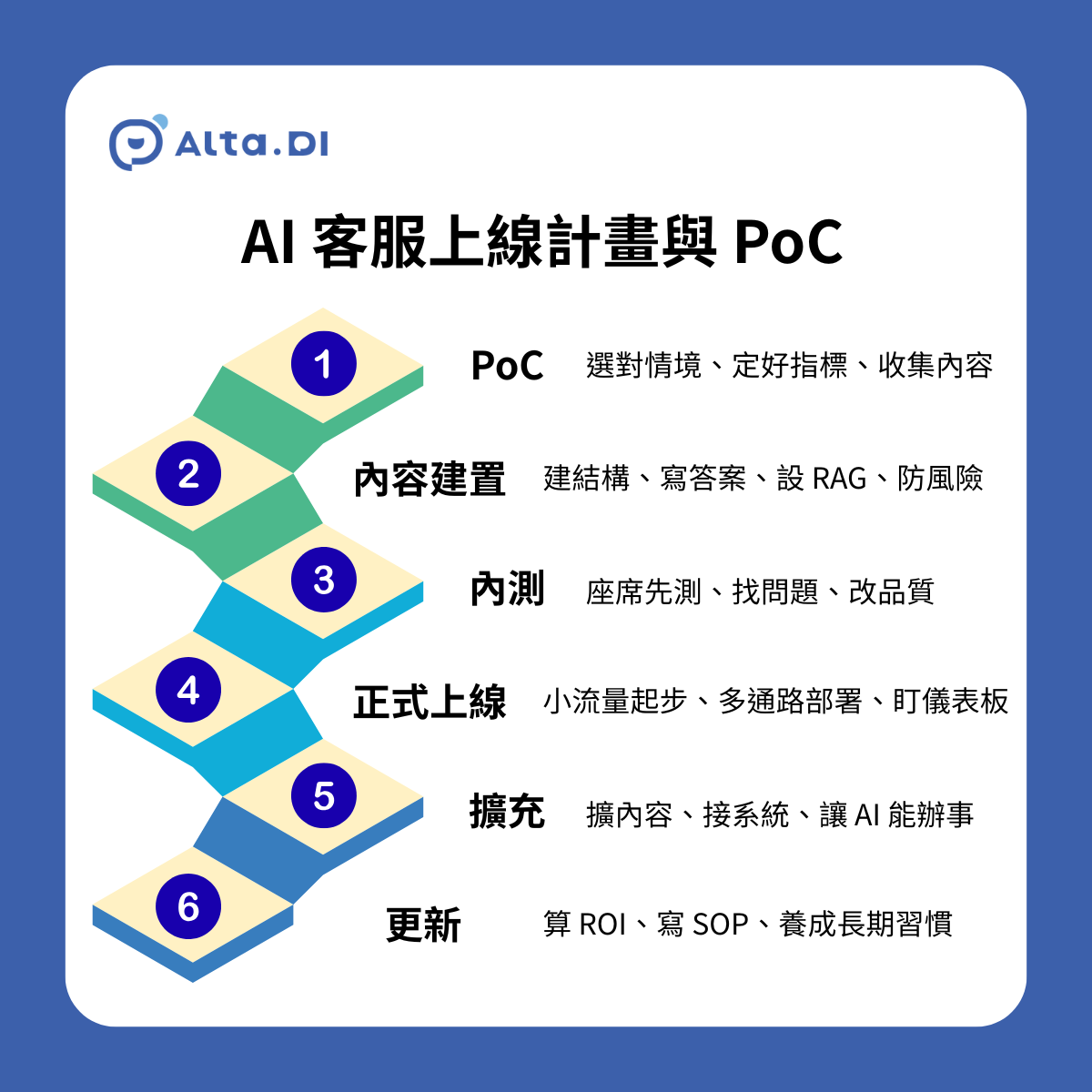 AI 客服 上線計畫 poc