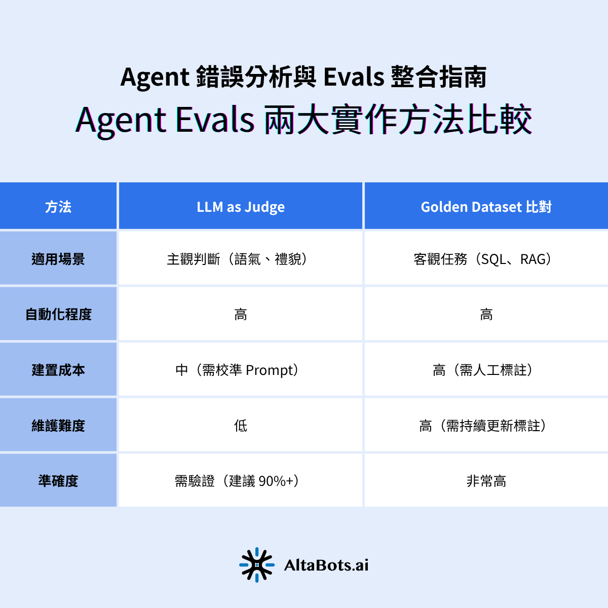 Agent Evals 兩大實作方法比較