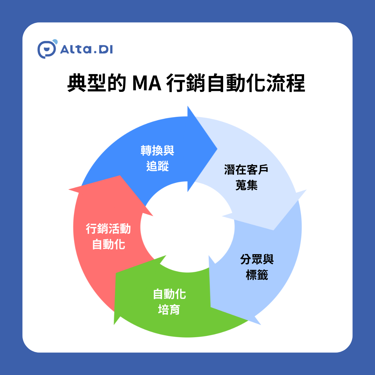 行銷自動化流程設計的關鍵在於「自動化規則設定」與「內容個人化」。