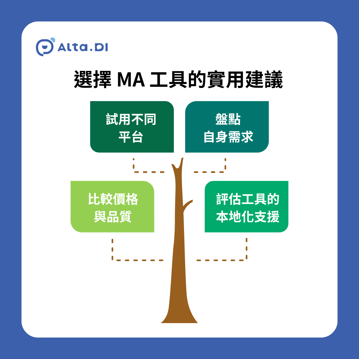 選擇 MA 工具的實用建議:先盤點自身需求(如:AI 客服、多管道整合、CRM 連結)評估工具的本地化支援與中文化程度試用不同平台的自動化流程設計與數據分析功能比較價格、部署彈性與技術支援品質