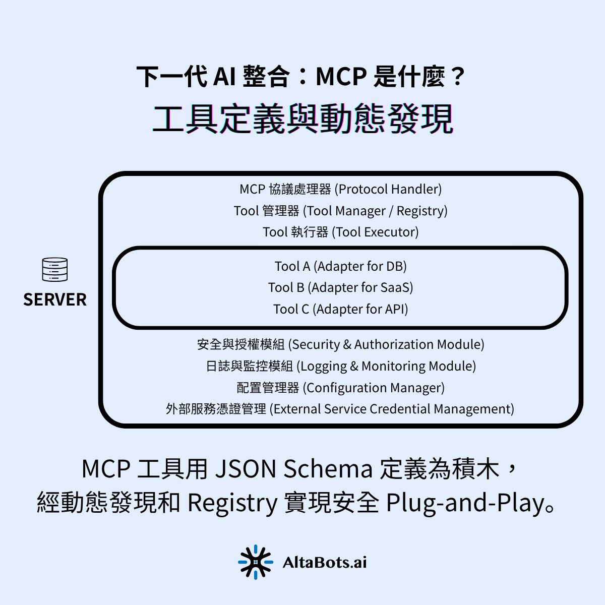 MCP 工具用 JSON Schema 定義為積木,經 動態發現 和 Registry 實現安全 Plug-and-Play。