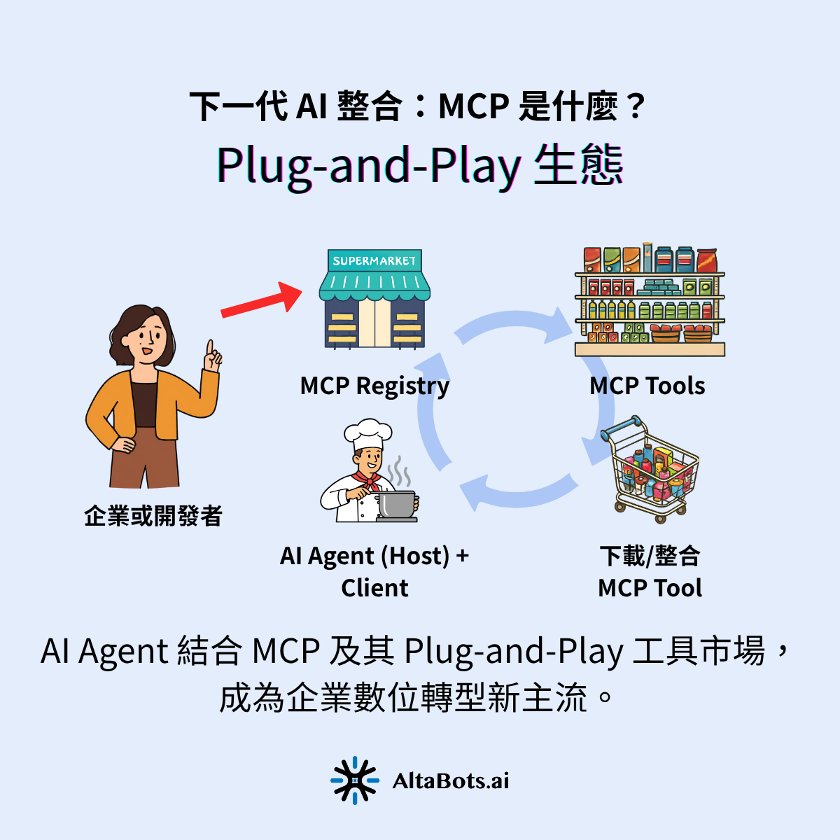 AI Agent + MCP + Plug-and-Play 工具,成為企業數位轉型新主流。