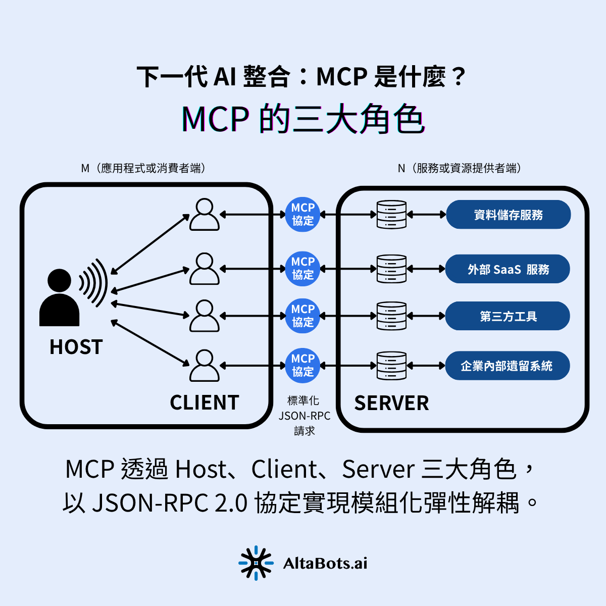MCP 透過 Host、Client、Server 三角色,以 JSON-RPC 2.0 協定實現模組化彈性解耦。