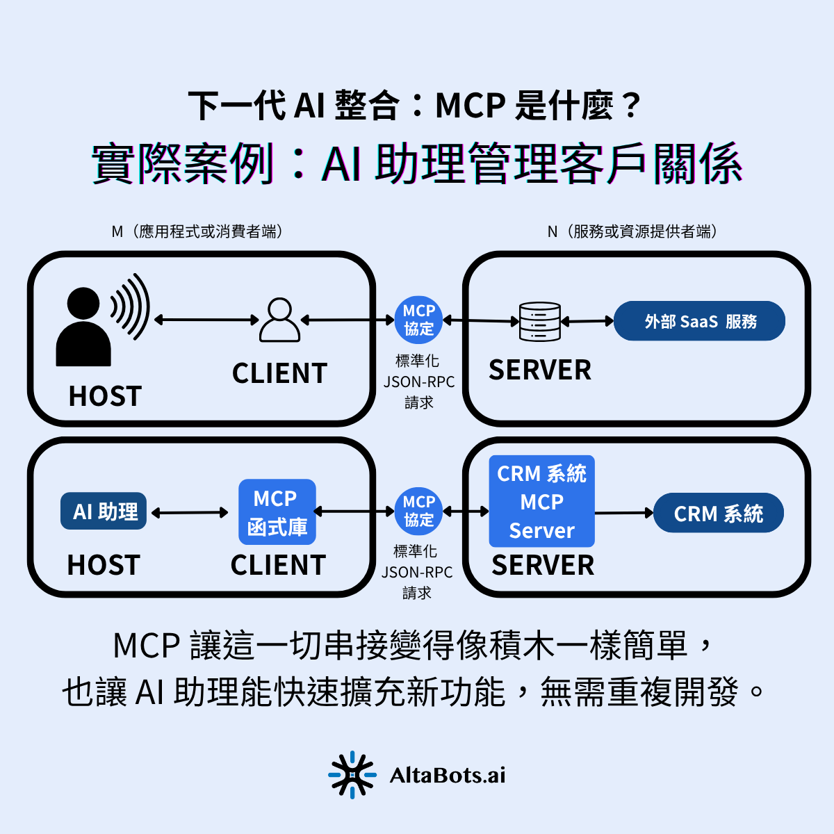 MCP 讓這一切串接變得像積木一樣簡單,也讓 AI 助理能快速擴充新功能,無需重複開發。