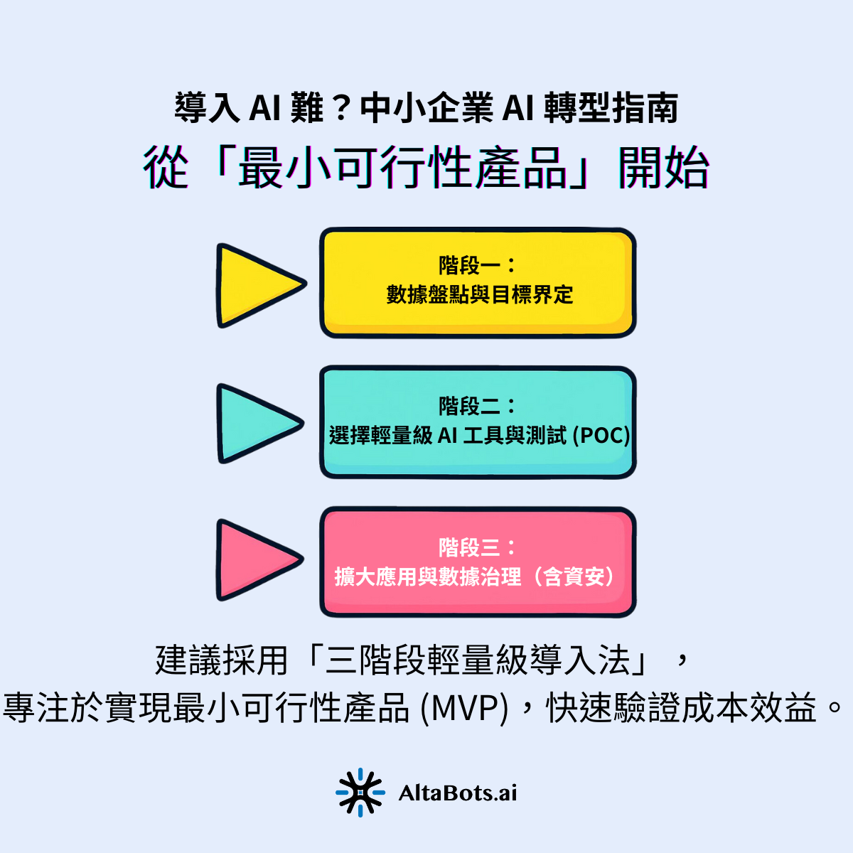 中小企業 AI 導入流程:從「最小可行性產品」開始