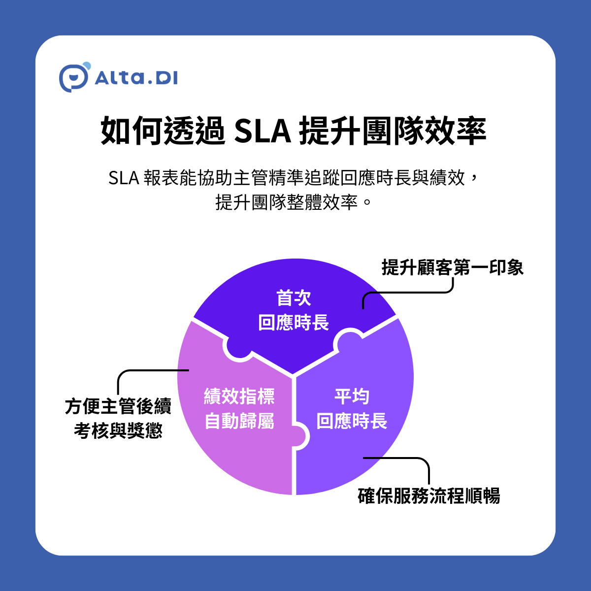 SLA 報表能協助主管精準追蹤回應時長與績效，提升團隊整體效率