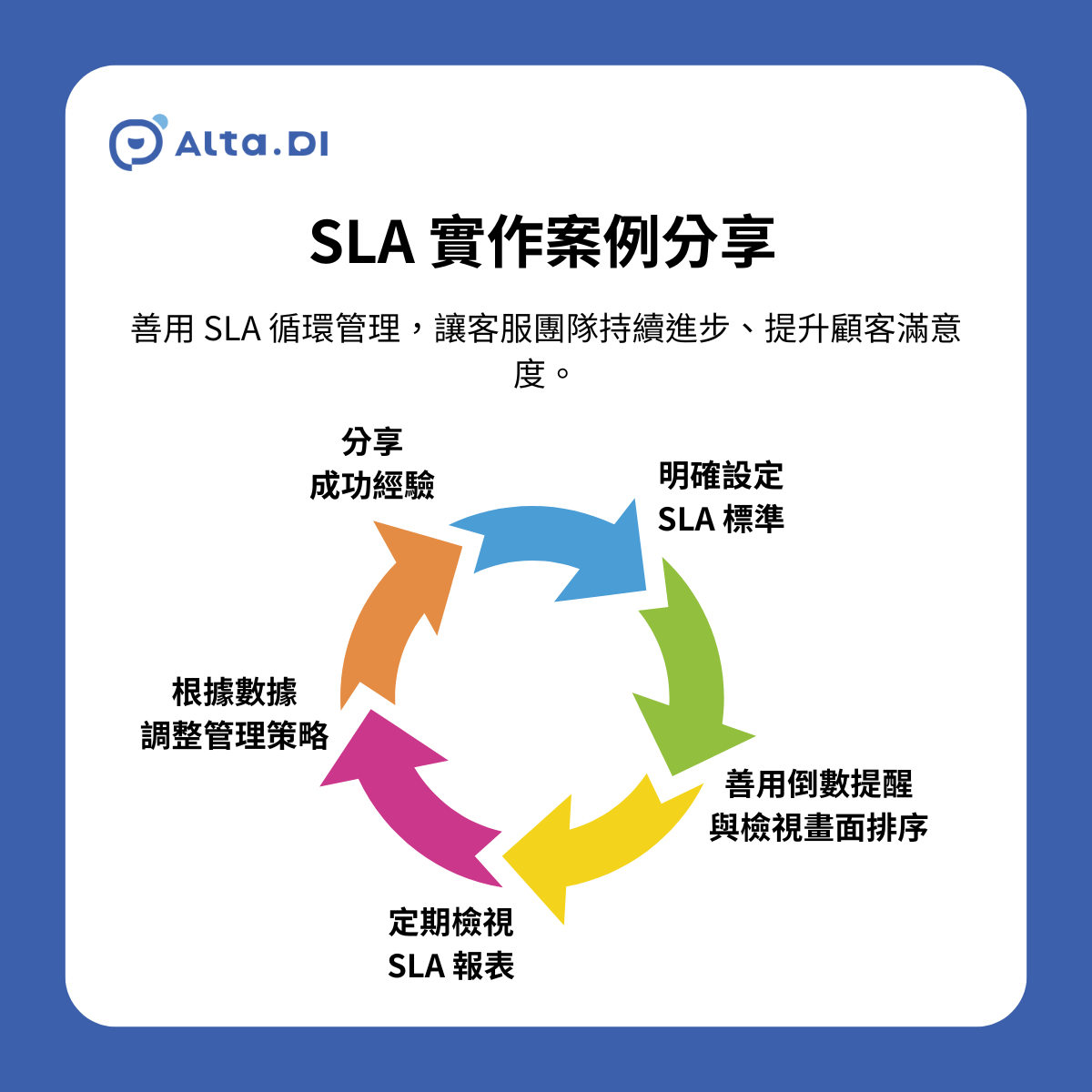 使用 Alta.DI 與 SLA 循環管理，能讓客服團隊持續進步、提升顧客滿意度。