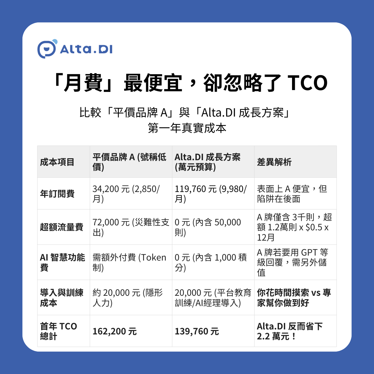 家月訊息量 15,000 則的成長期電商為例，比較「市面平價品牌 A」與「Alta.DI 成長方案」的第一年真實成本