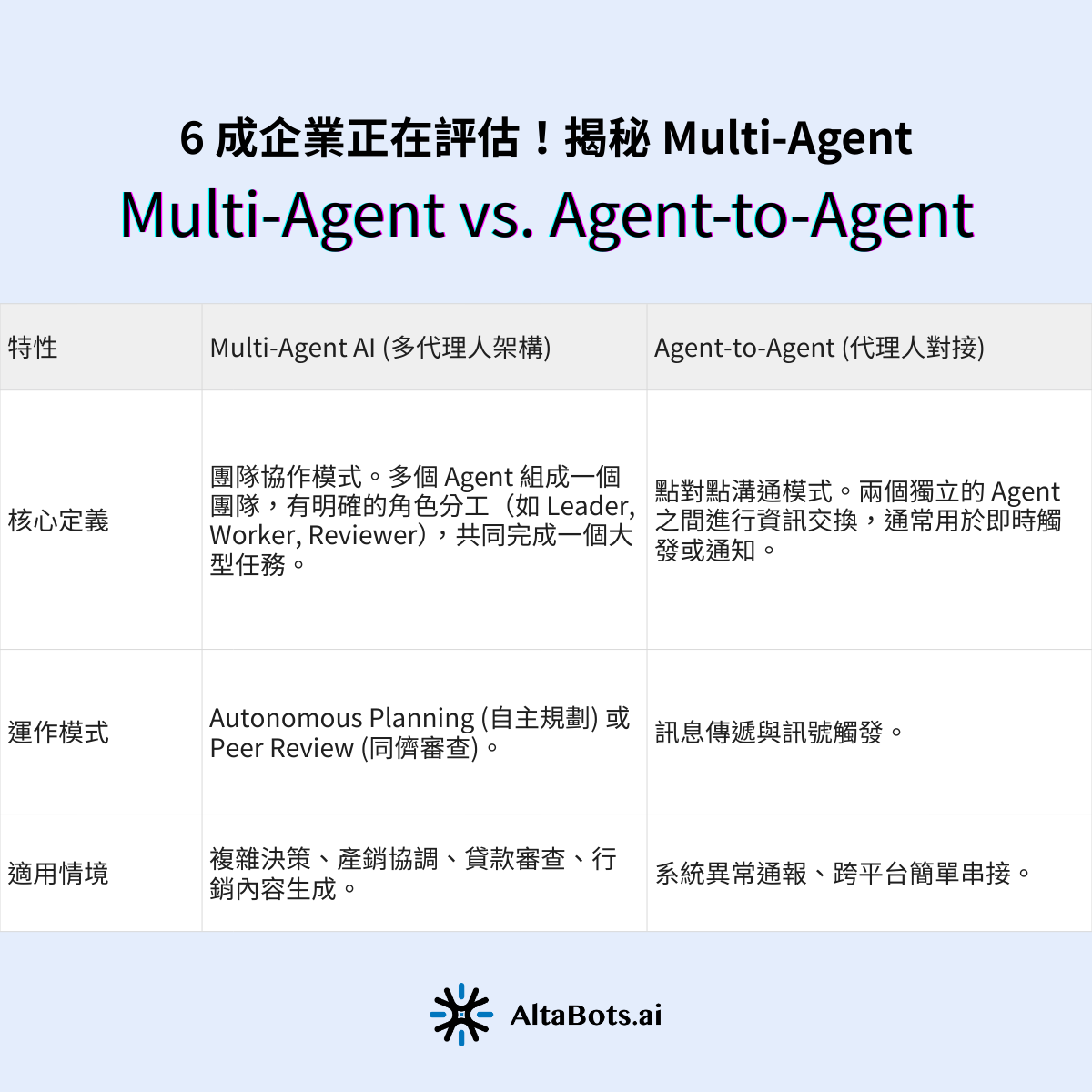 關鍵差異：Multi-Agent vs. Agent-to-Agent