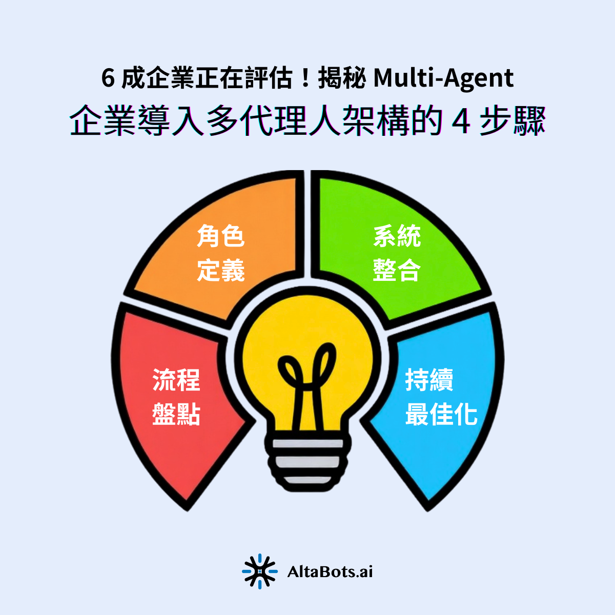 導入指南：企業導入多代理人架構的 4 步驟