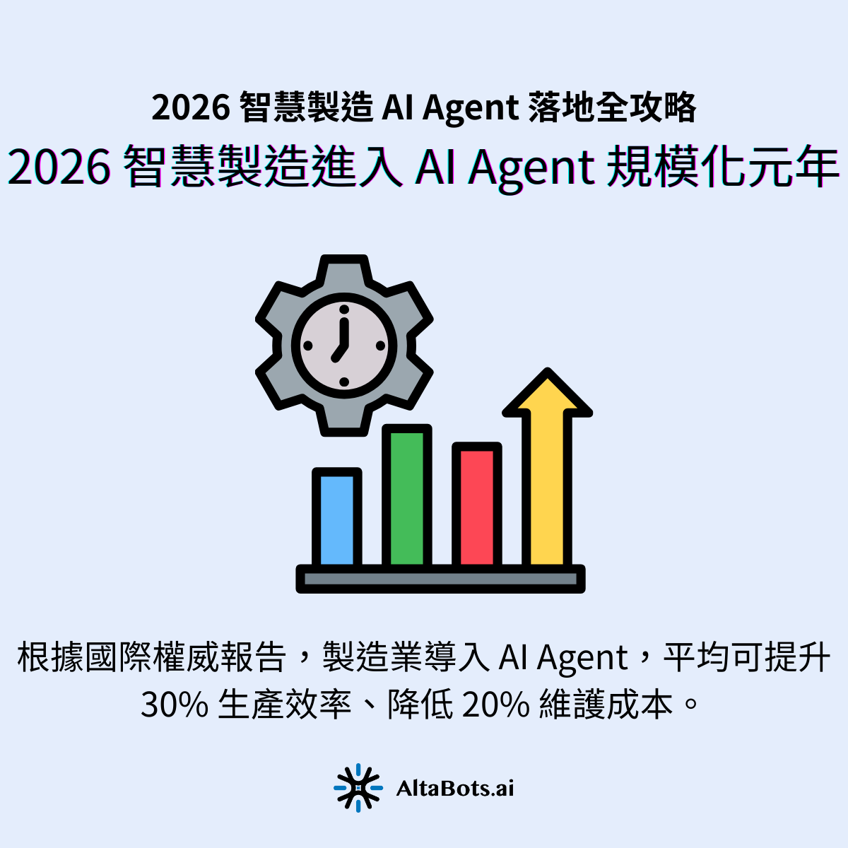 2026 年,AI Agent 正式成為智慧製造的核心關鍵字。根據麥肯錫(McKinsey & Company)與 Harvard Business Review 等國際權威報告,製造業導入 AI Agent,平均可提升 30% 生產效率、降低 20% 維護成本,並加速數位轉型腳步。