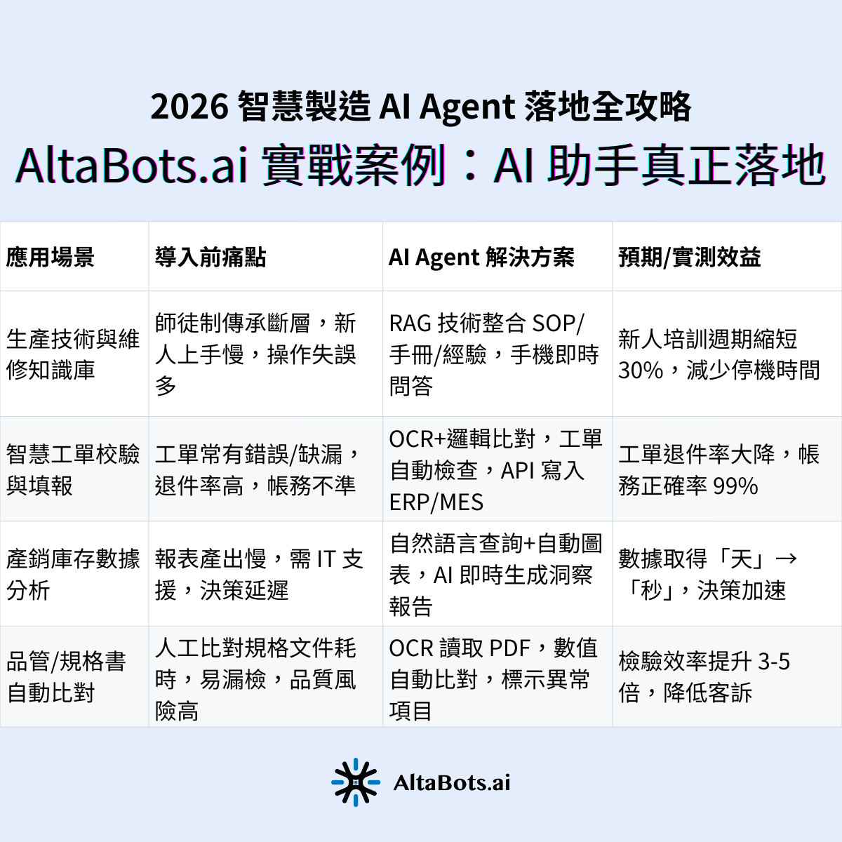AltaBots.ai 實戰案例:製造業 AI 助手如何真正落地