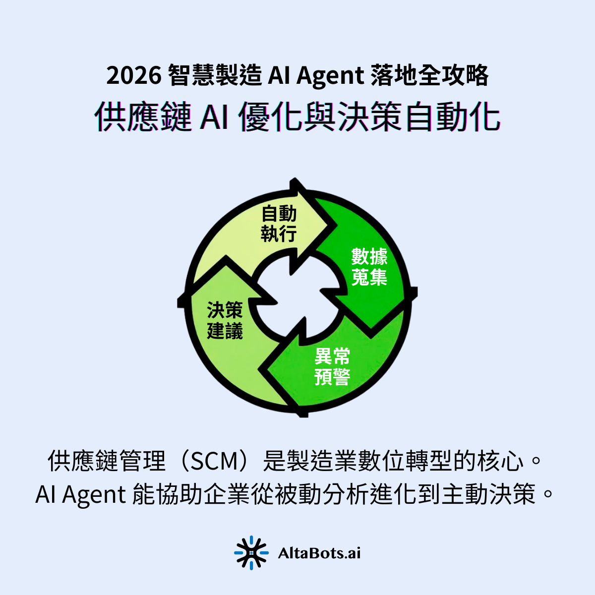 供應鏈管理(SCM)是製造業數位轉型的核心。AI Agent 能協助企業從被動分析進化到主動決策。