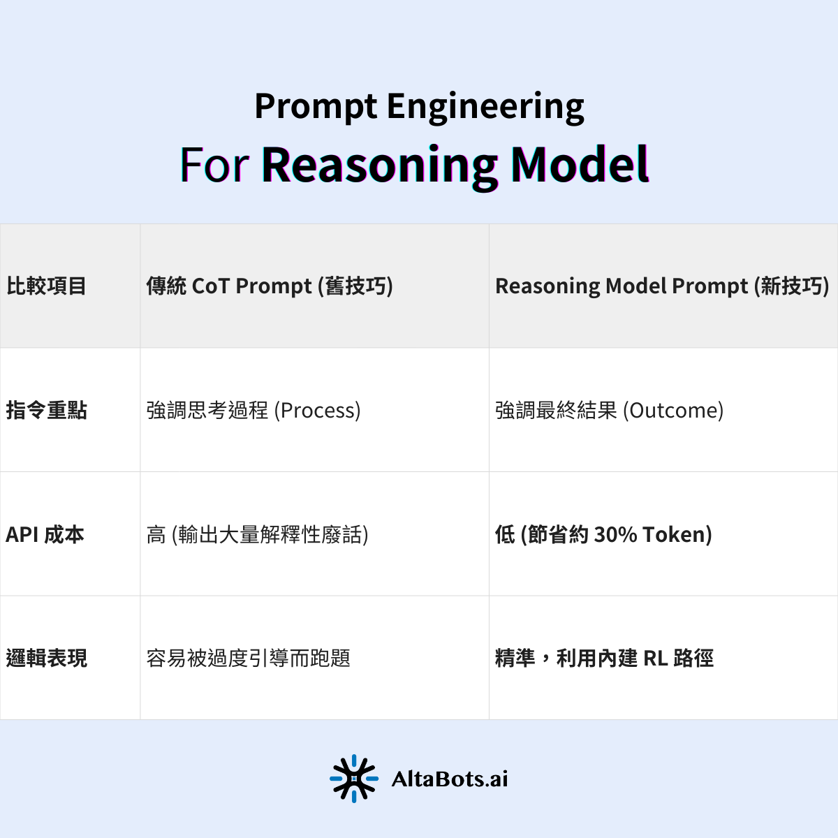 2026 prompt 新策略：直接描述問題，不要教它做事。