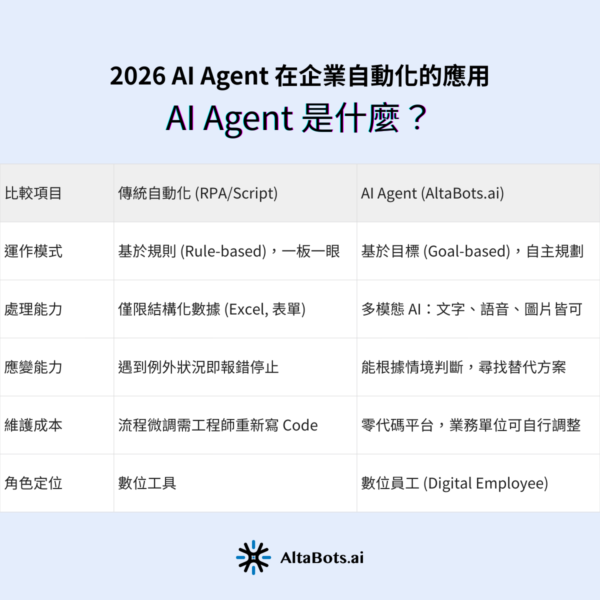 傳統自動化 vs. AI Agent 數位員工
