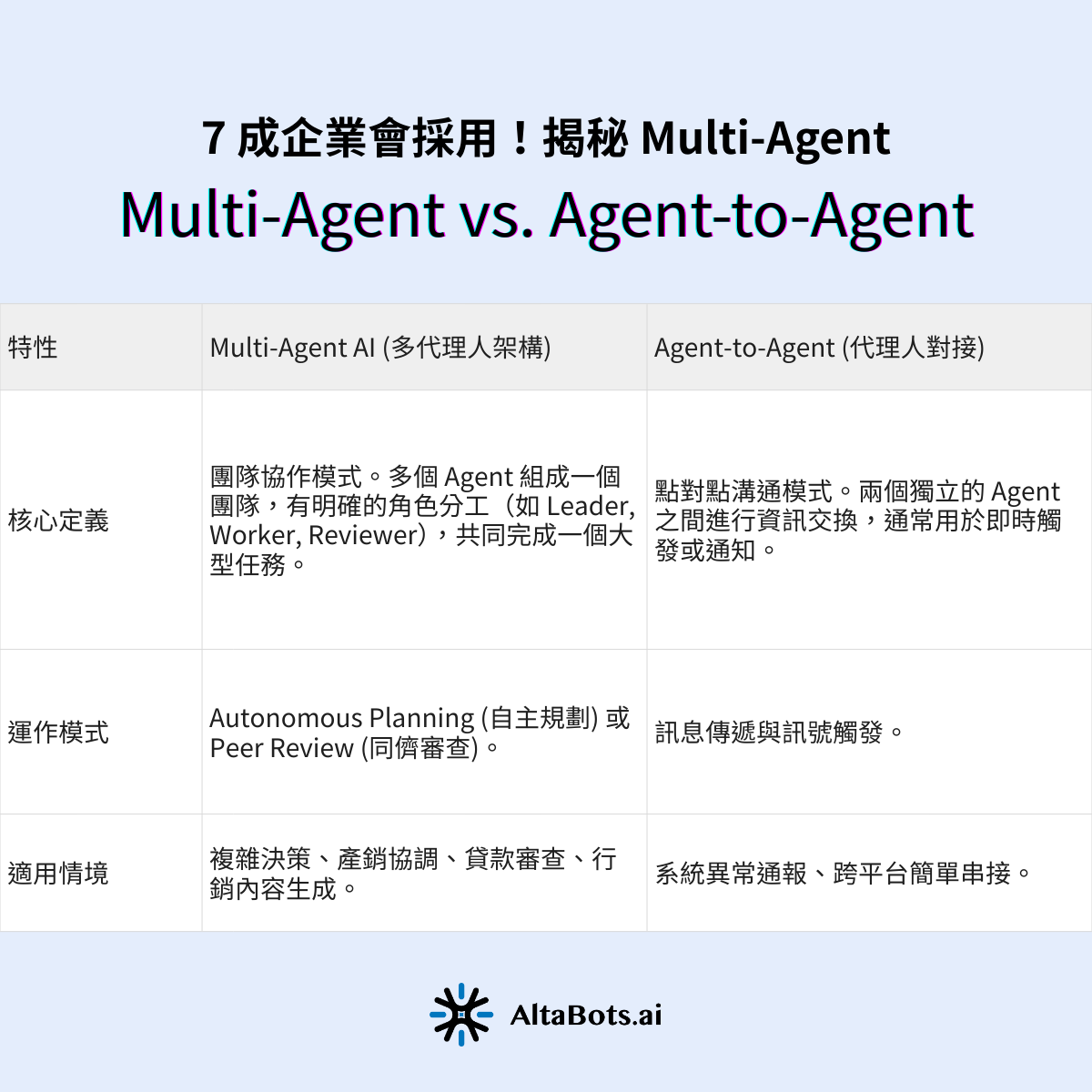 關鍵差異：Multi-Agent vs. Agent-to-Agent