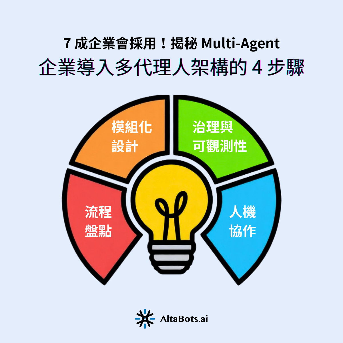 Gartner 提醒，隨著 Agent 數量增加，系統的治理 (Governance) 與 可觀測性 (Observability) 將是成敗關鍵。