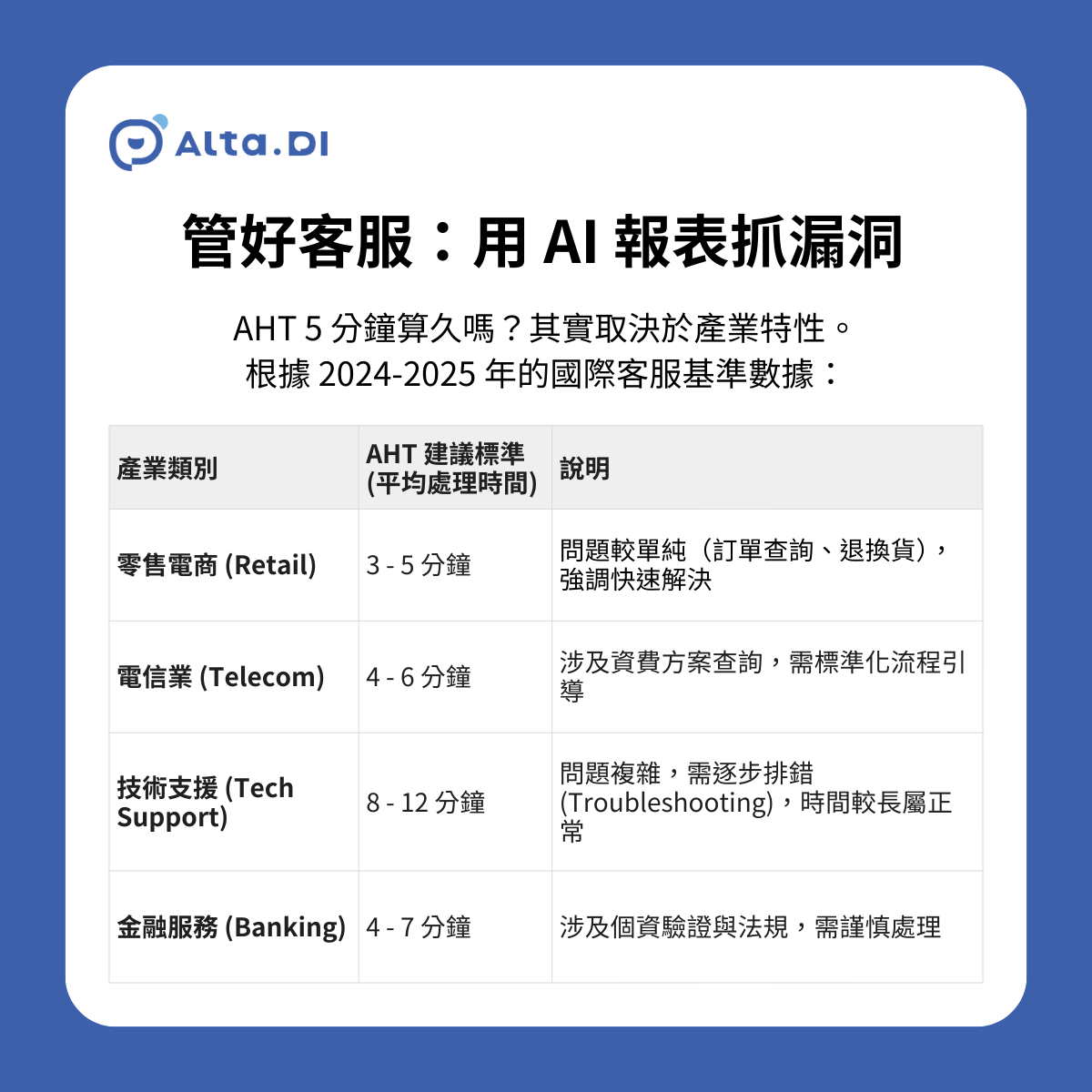 2024-2025 年的國際客服 AHT 基準數據(產業比較表格)