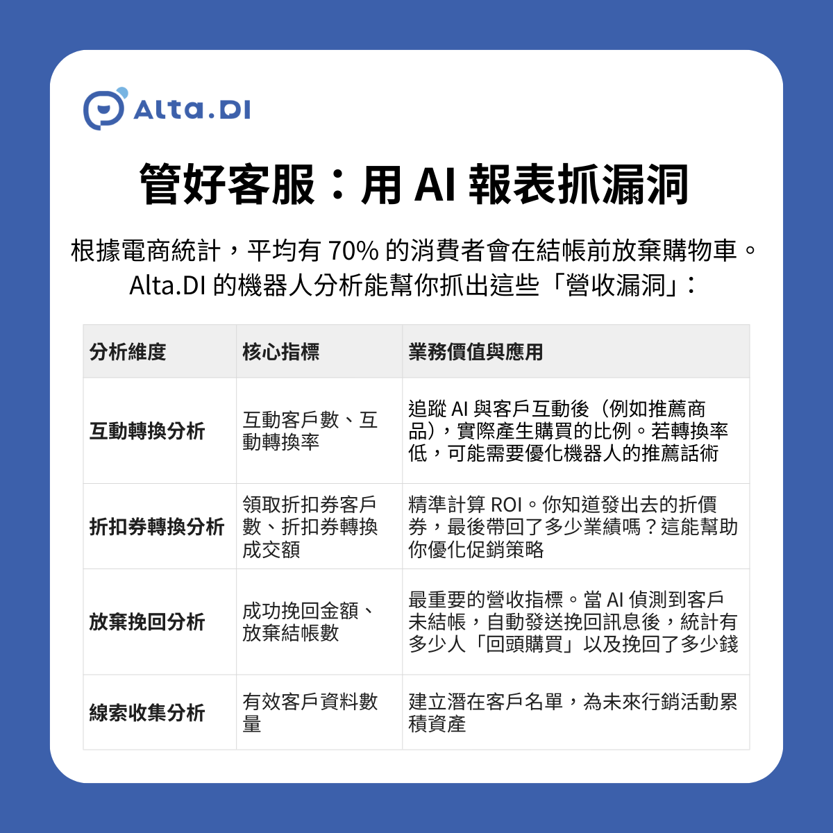 根據電商統計，平均有 70% 的消費者會在結帳前放棄購物車。這不僅是流量浪費，更是直接的營收損失。Alta.DI 的機器人分析能幫你抓出這些「營收漏洞」
